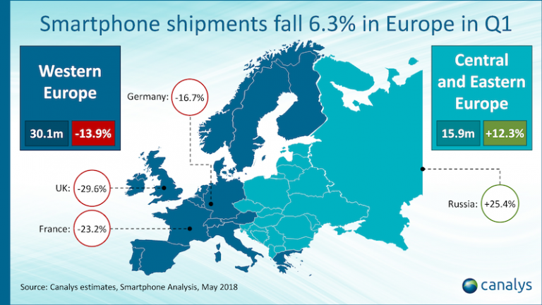 Smartphone: crescono (e tanto) solo Xiaomi, Nokia e Huawei