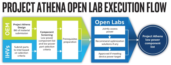 Intel presenta i Project Athena Open Labs per ottimizzare i notebook del futuro