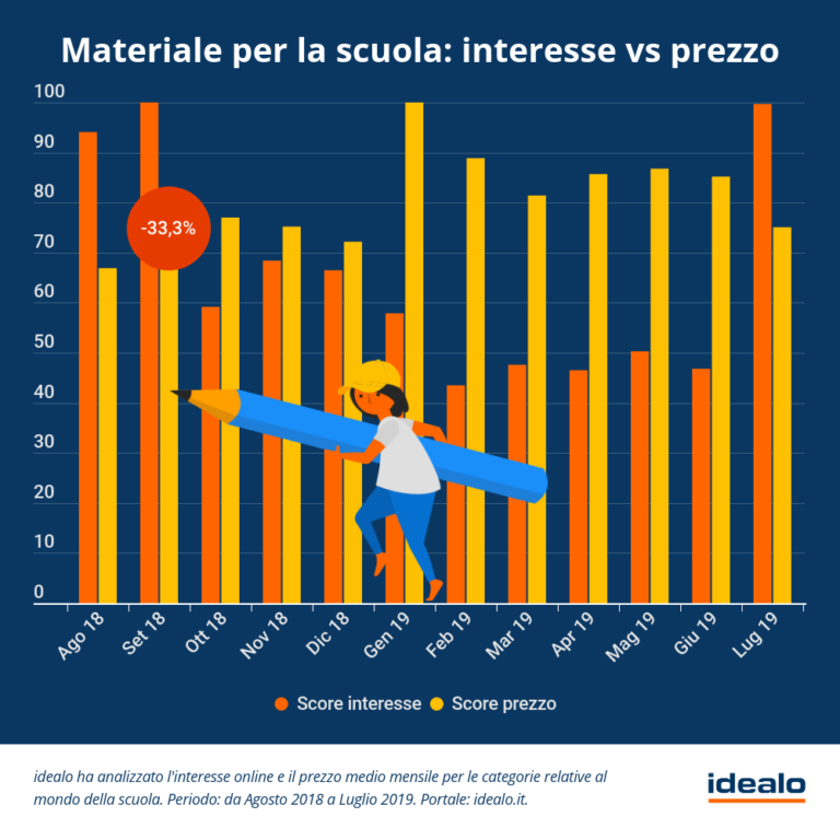 Idealo, Back To School: 33,3% di risparmio comprando tutto online