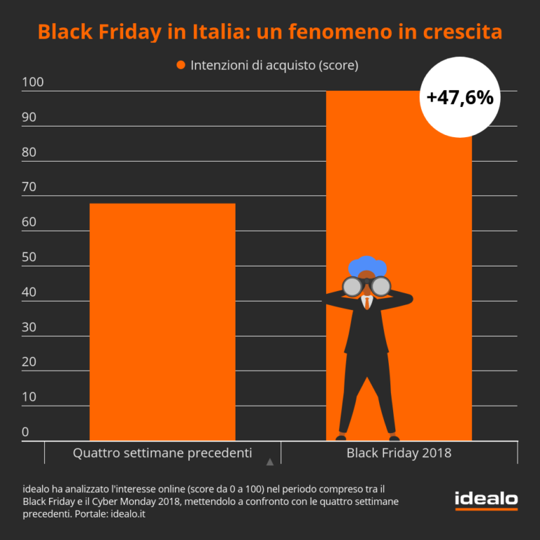 Black Friday 2019, ecco tutti i trend secondo idealo