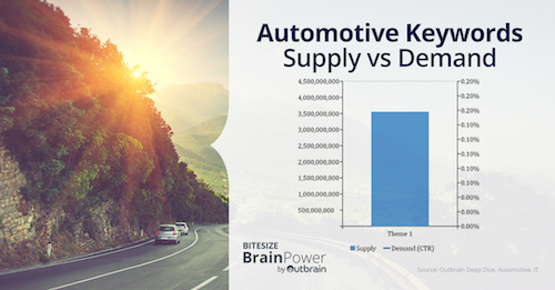 OUTBRAIN: ecco i dati sulle preferenze digitali delle case automobilistiche