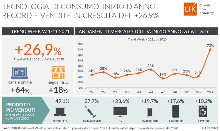 Trimestre record per l’hi-tech: +26,9% secondo GfK