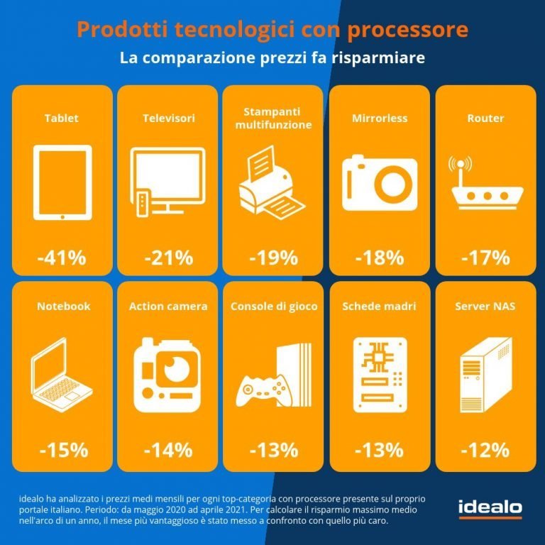 Crisi dei semiconduttori: in Italia +13,6% sui prezzi online della consumer electronics