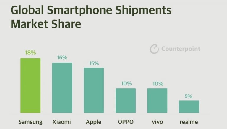 Mercato smartphone: il 5G al 37% crea nuovi brand leader