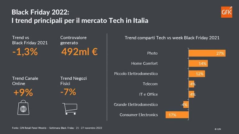 GfK_Trend Mercato Tech Black Friday 2022 igizmo