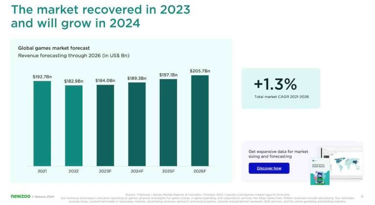 Gaming: le tendenze del mercato 2024 secondo l’analisi di Newzoo