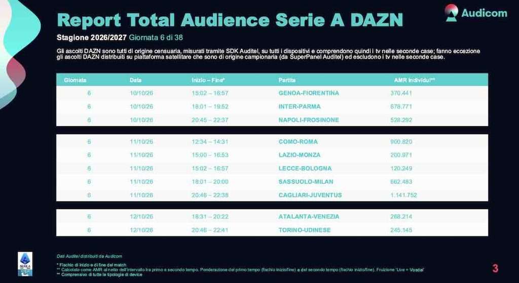 DAZN, l'audience della gare della giornata 6 di Serie A